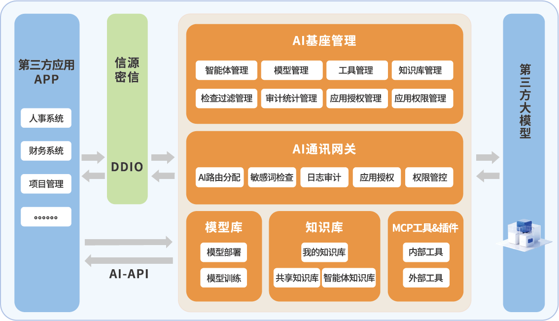 密信安全AI基座