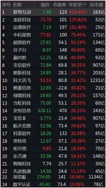 截至8月26日收盘，应用软件指数成分数据。来源：Wind